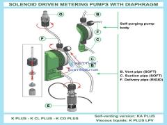 Bơm định lượng EMEC KPLUS 2001 K/PP cho nhu cầu lưu lượng thấp áp cao